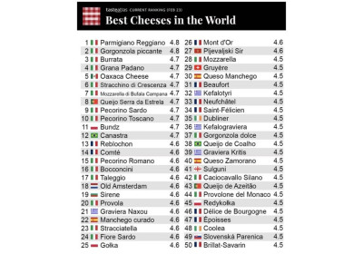 El World Food Atlas dio a conocer su top 50 de los mejores quesos del planeta el lunes 13 de febrero.